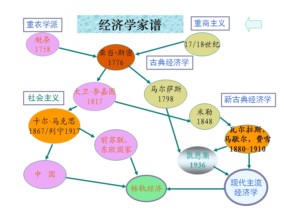 经济学理论的发展.ppt_第2页