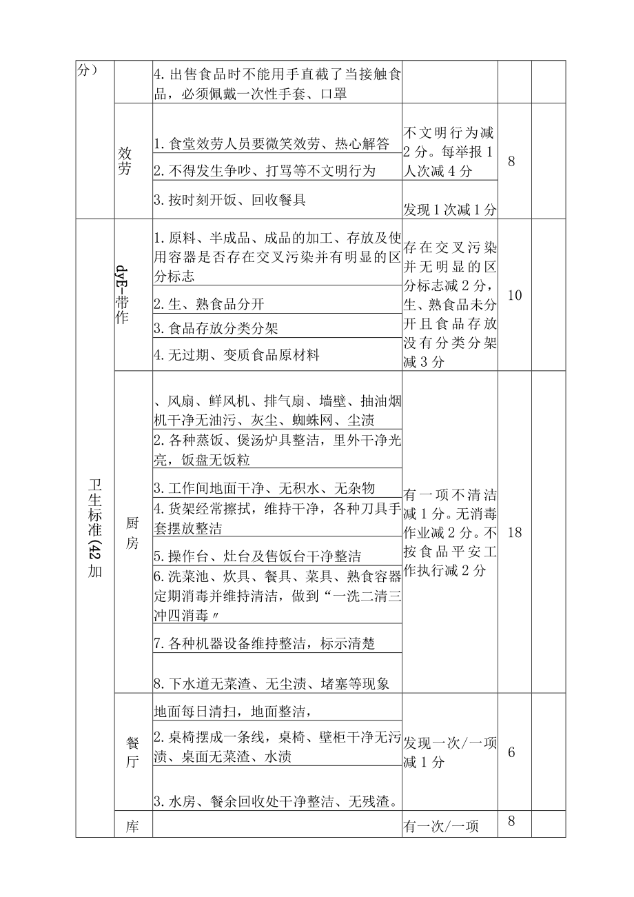 公司食堂考核标准及考核办法.docx_第3页