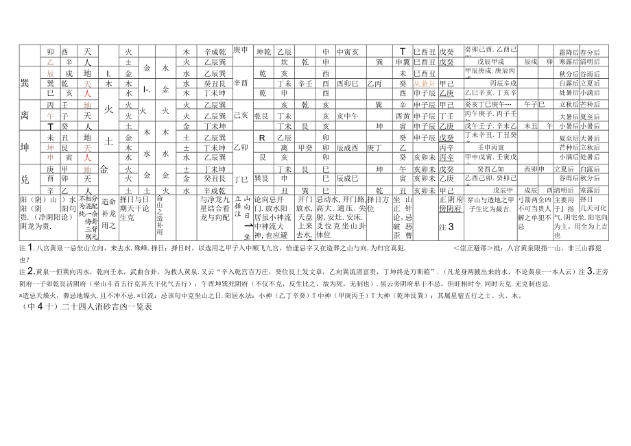 廿四山五行八煞黄泉等基本情况一览表(经典).docx_第2页