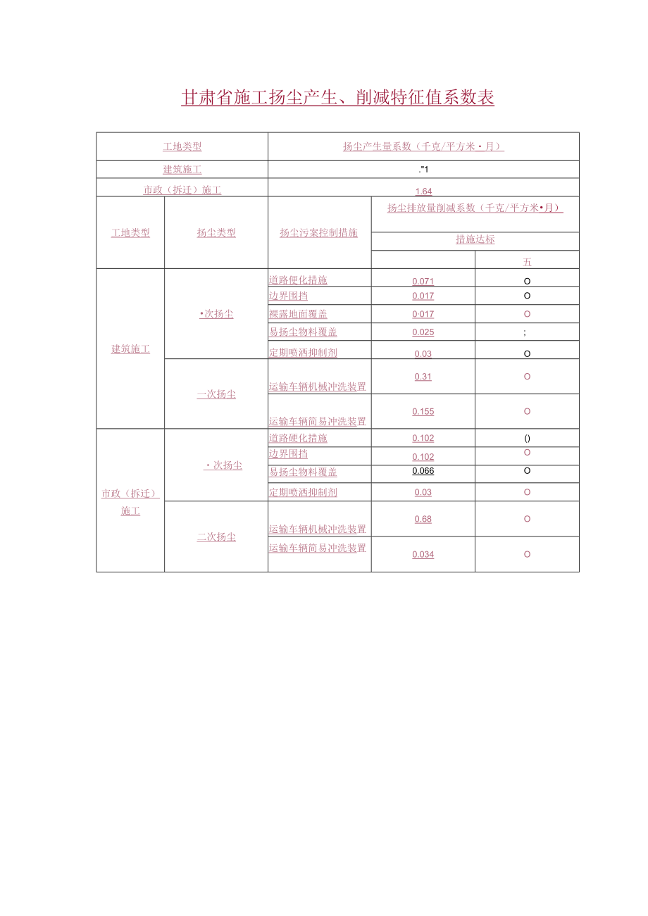 甘肃省施工扬尘产生、削减特征值系数表.docx_第1页