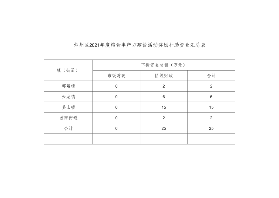 鄞州区2021年度粮食丰产方建设活动奖励补助资金汇总表.docx_第1页