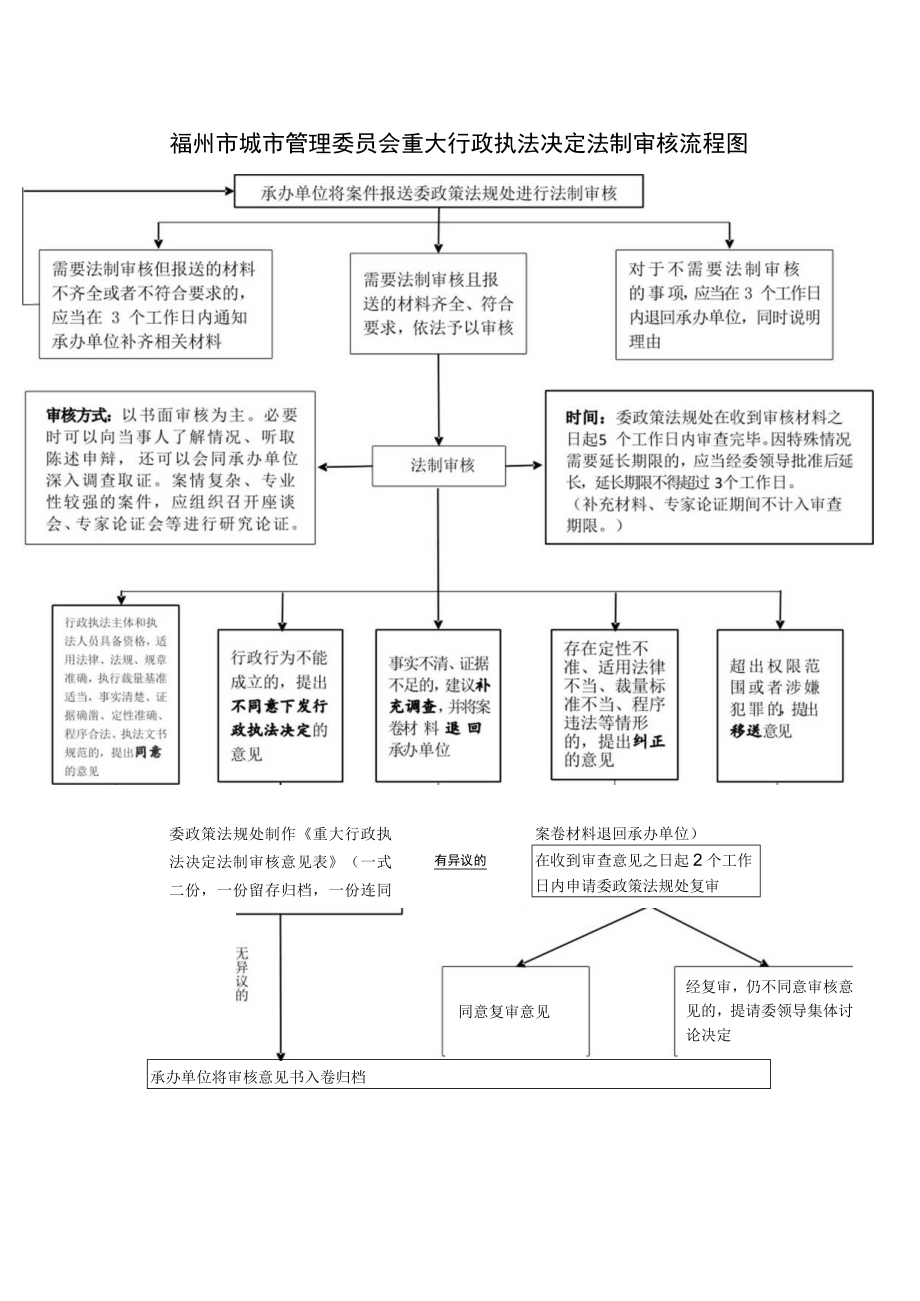 福州市城市管理委员会重大行政执法决定法制审核流程图.docx_第1页