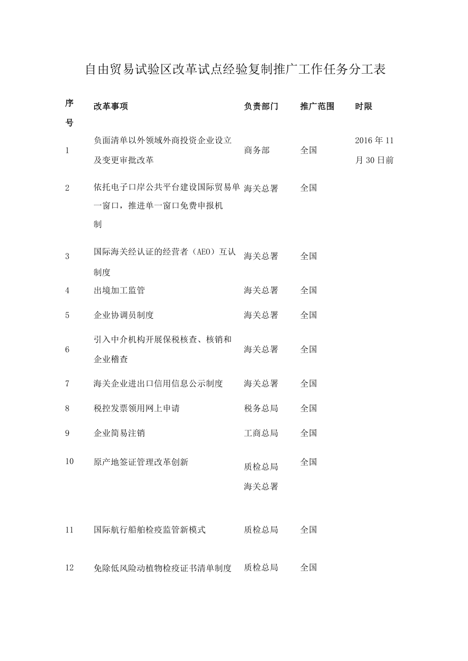 自由贸易试验区改革试点经验复制推广工作任务分工表.docx_第1页