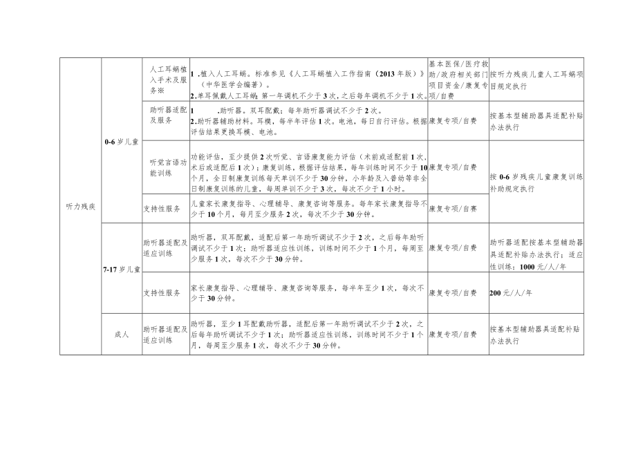 福建省残疾人基本康复服务目录及补贴标准2016年版.docx_第2页