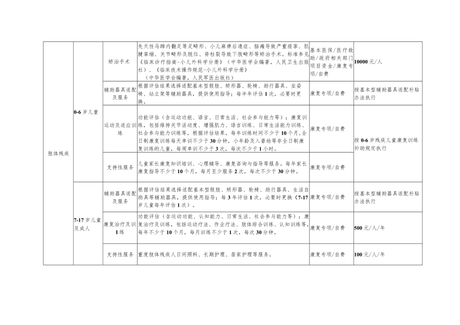 福建省残疾人基本康复服务目录及补贴标准2016年版.docx_第3页