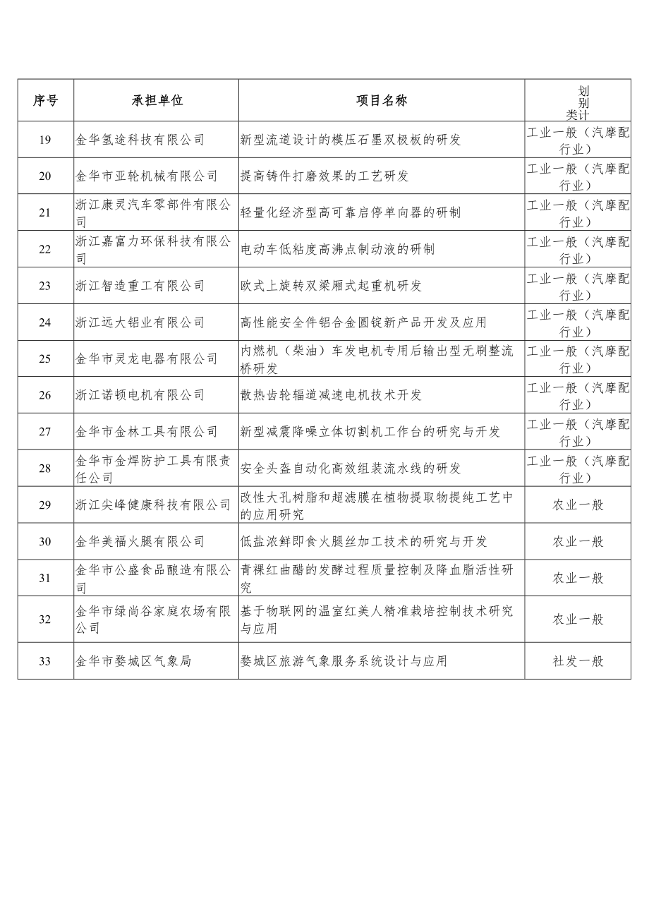 金华市婺城区2022年拟立科技计划项目表.docx_第2页