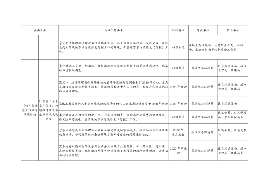 蕉城区地下水污染防治主要工作任务表.docx_第3页