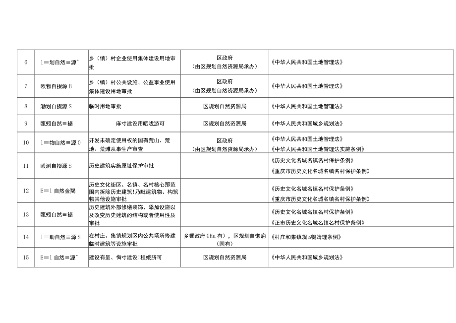 重庆市涪陵区行政许可事项清单2022年版.docx_第2页