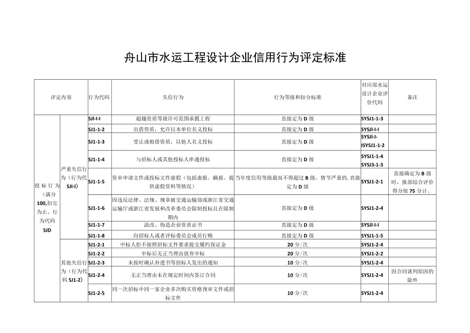 舟山市水运工程设计企业信用行为评定标准.docx_第1页