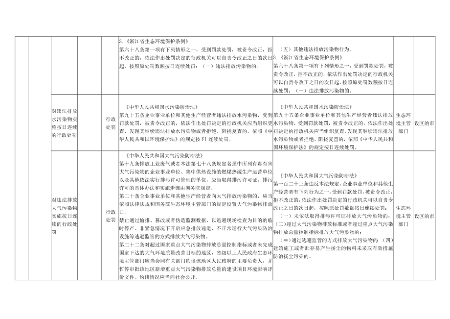 绍兴市生态环境保护综合行政执法事项目录2022年版.docx_第2页