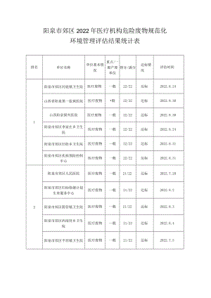 阳泉市郊区2022年医疗机构危险废物规范化环境管理评估结果统计表.docx