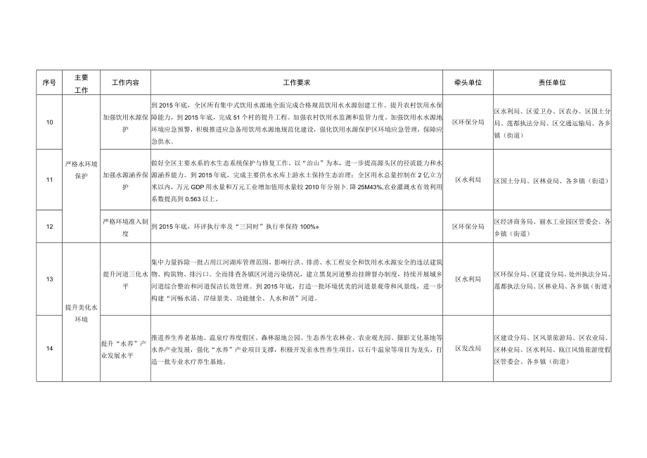 莲都区“五水共治”工作责任分工表.docx_第2页