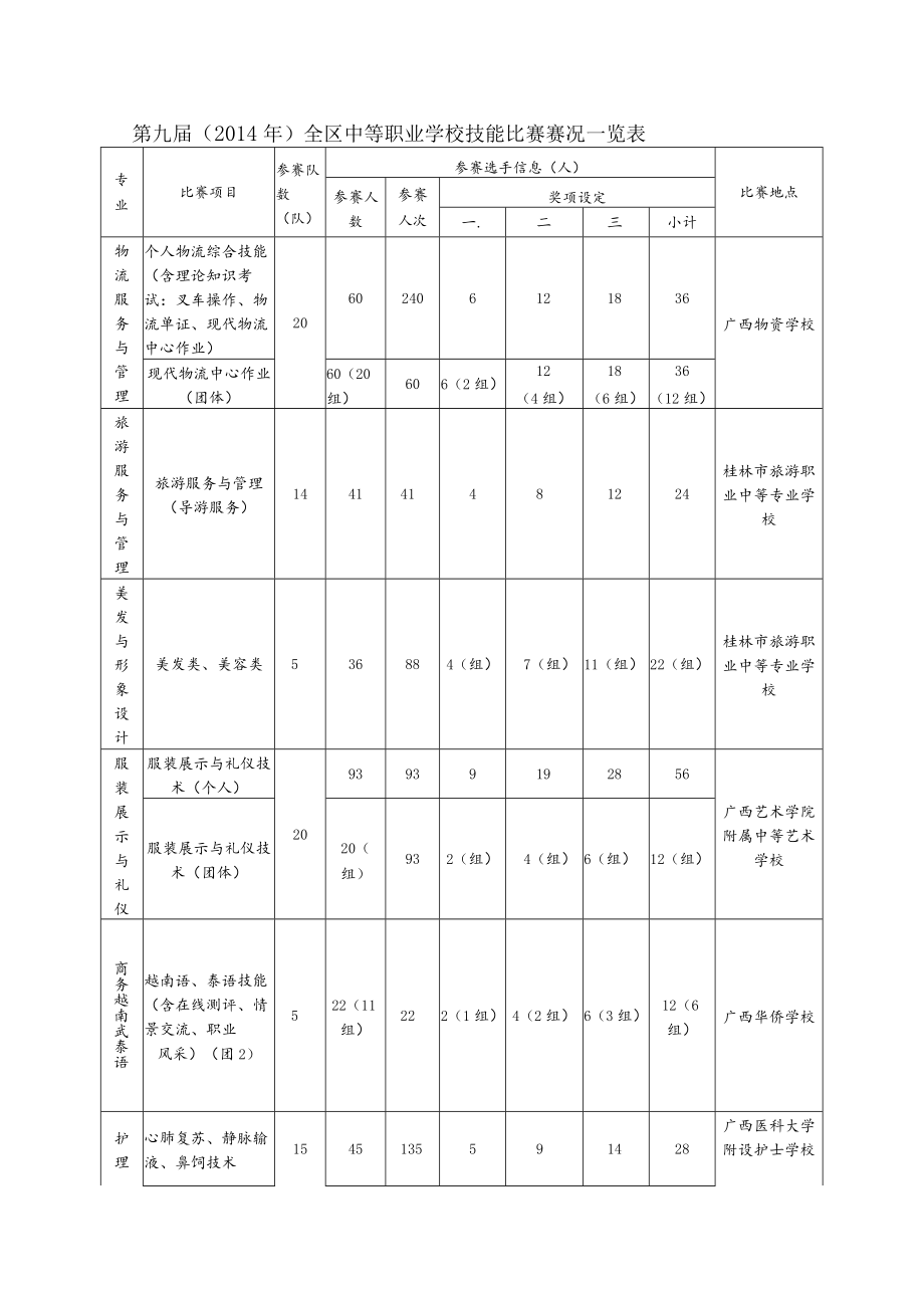 第九届2014年全区中等职业学校技能比赛比赛指南.docx_第3页