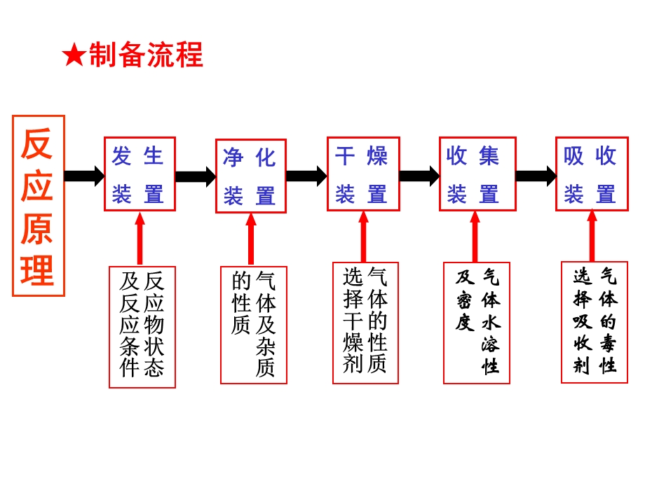 常见气体的实验室制法.ppt_第2页