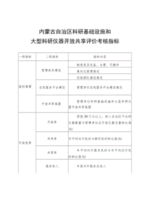 内蒙古自治区科研基础设施和大型科研仪器开放共享评价考核指标、自评报告、不适用于开放共享的大型科研仪器设备类别.docx