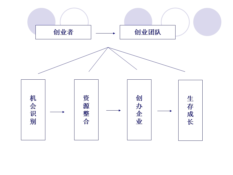 大学生创业教育课件.ppt_第3页