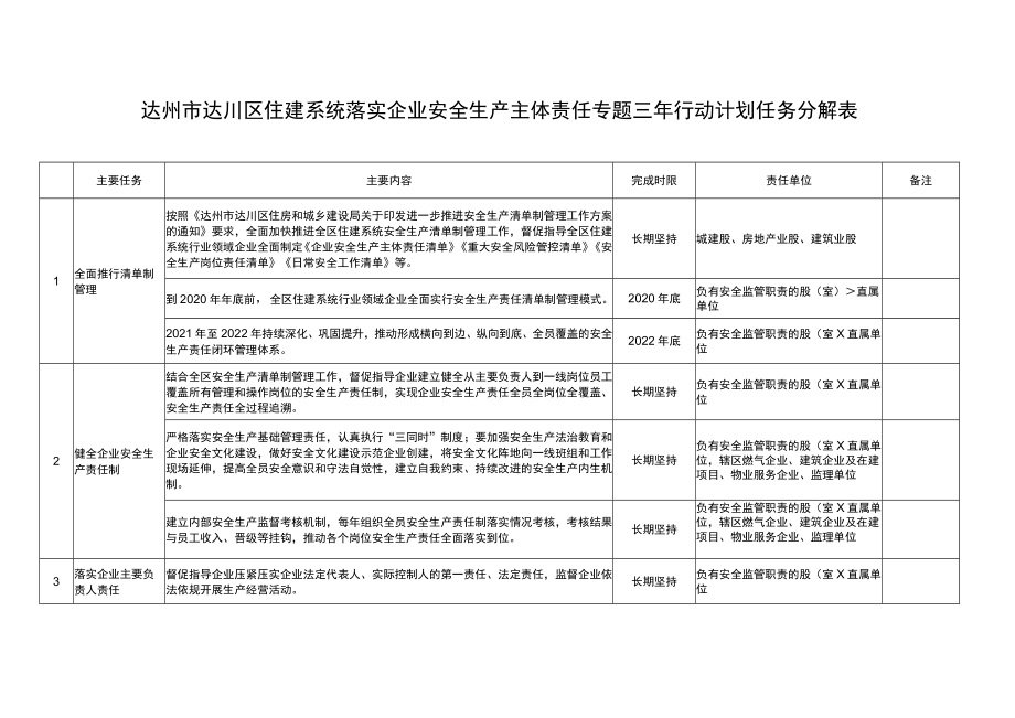 达州市达川区住建系统落实企业安全生产主体责任专题三年行动计划任务分解表.docx_第1页