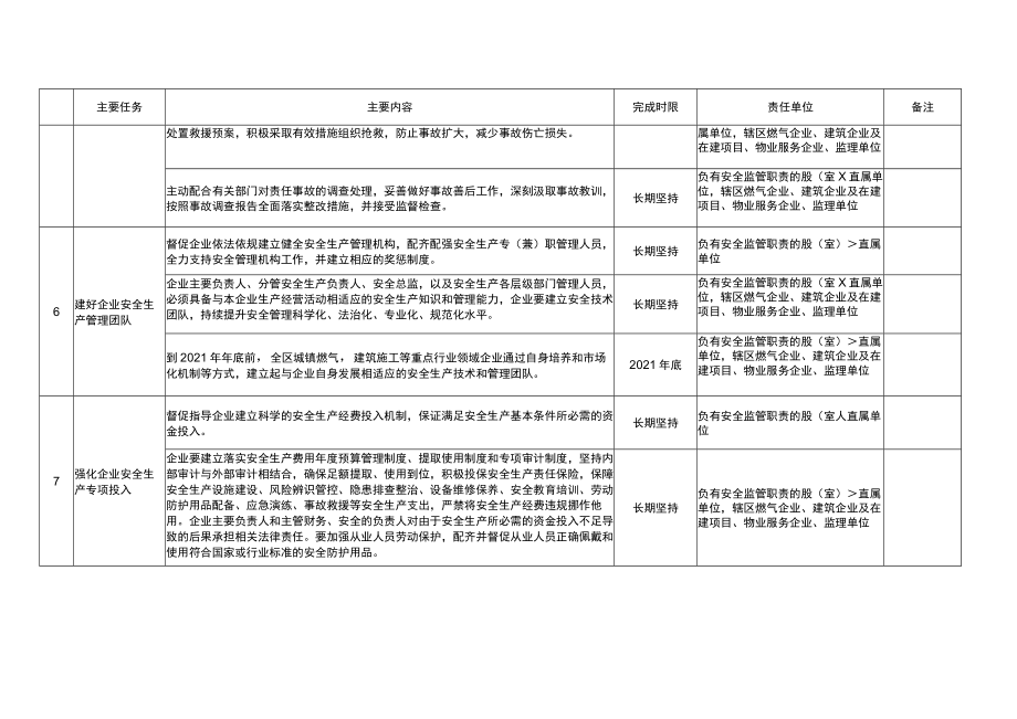 达州市达川区住建系统落实企业安全生产主体责任专题三年行动计划任务分解表.docx_第3页