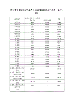 绍兴市上虞区2022年农民培训拟拨付资金汇总表单位元.docx