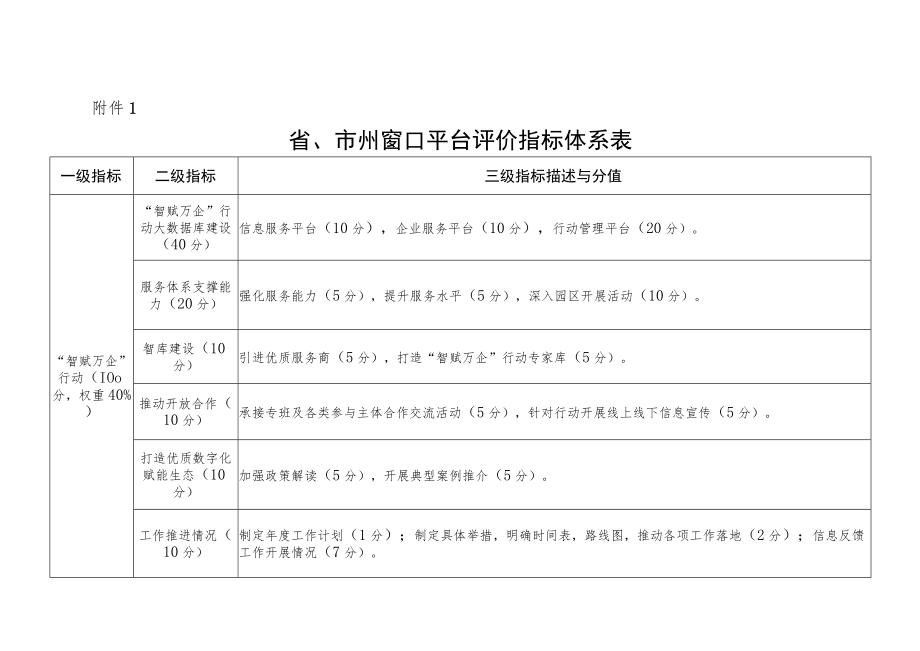 省、市州、县（市、区）中小企业公共服务窗口平台评价指标体系表、年度工作总结提纲.docx_第1页