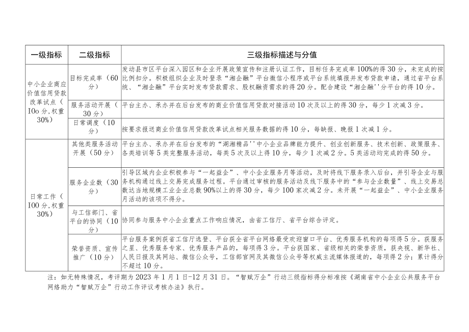 省、市州、县（市、区）中小企业公共服务窗口平台评价指标体系表、年度工作总结提纲.docx_第2页