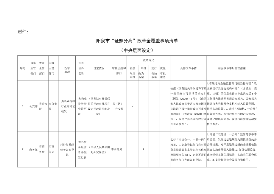 阳泉市“证照分离”改革全覆盖事项清单省级层面设定.docx_第1页