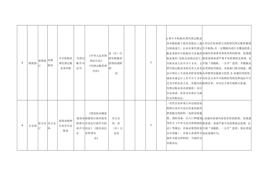 阳泉市“证照分离”改革全覆盖事项清单省级层面设定.docx_第2页