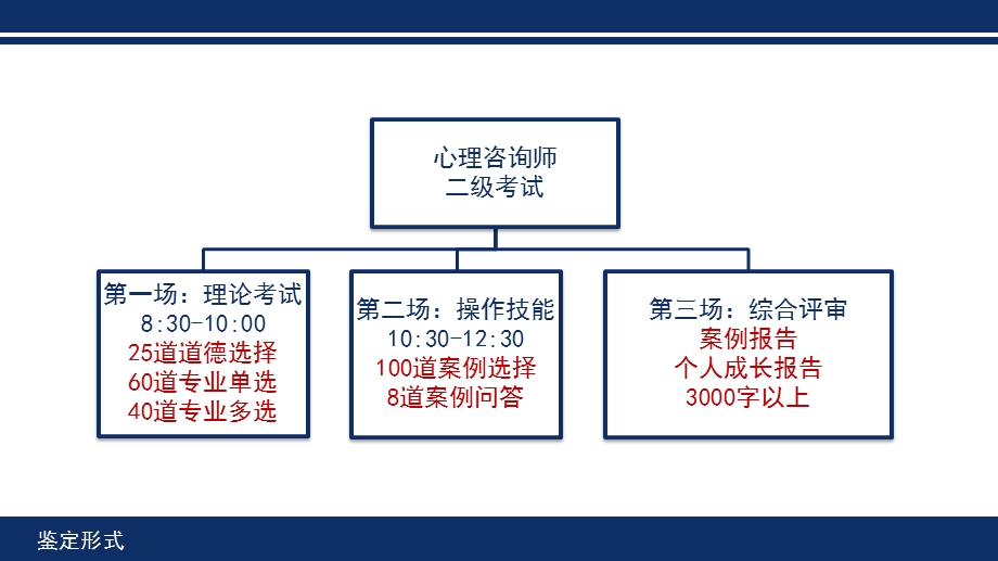 国家心理咨询师发展心理学.ppt_第2页