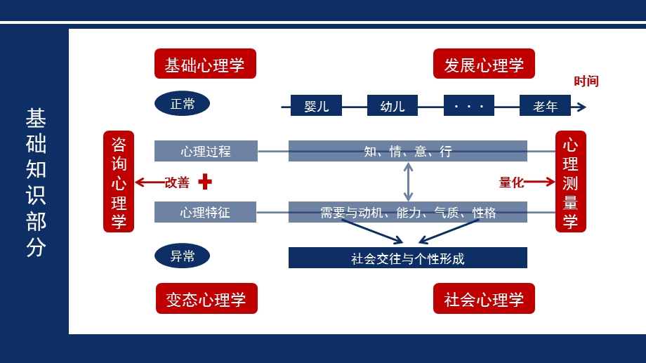 国家心理咨询师发展心理学.ppt_第3页