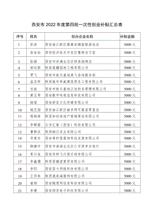 西安市2022年度第四批一次性创业补贴汇总表.docx