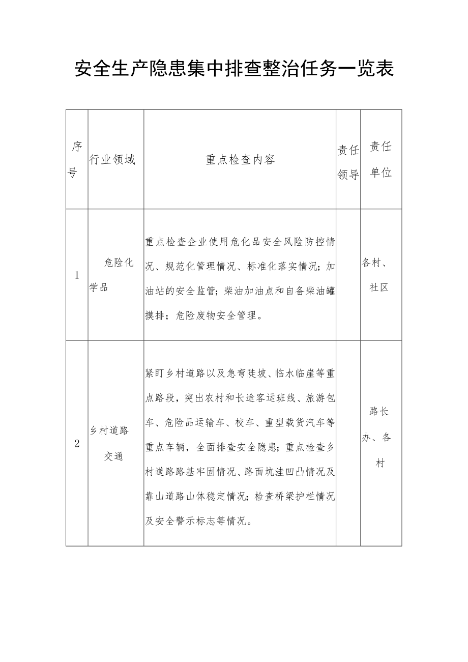 安全生产隐患集中排查整治任务一览表.docx_第1页