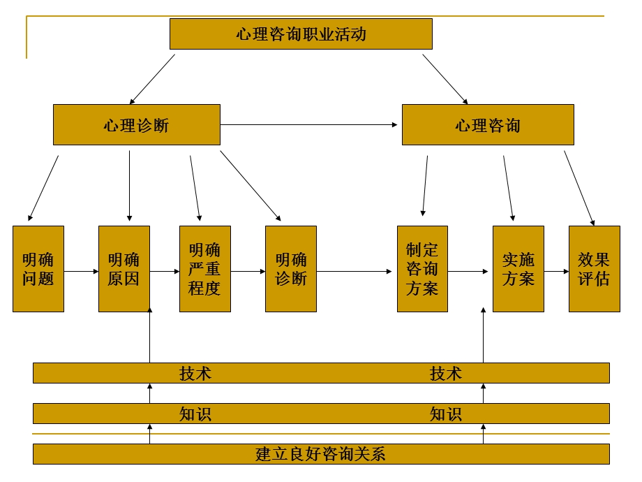 心理咨询师心理咨询技能.ppt_第3页