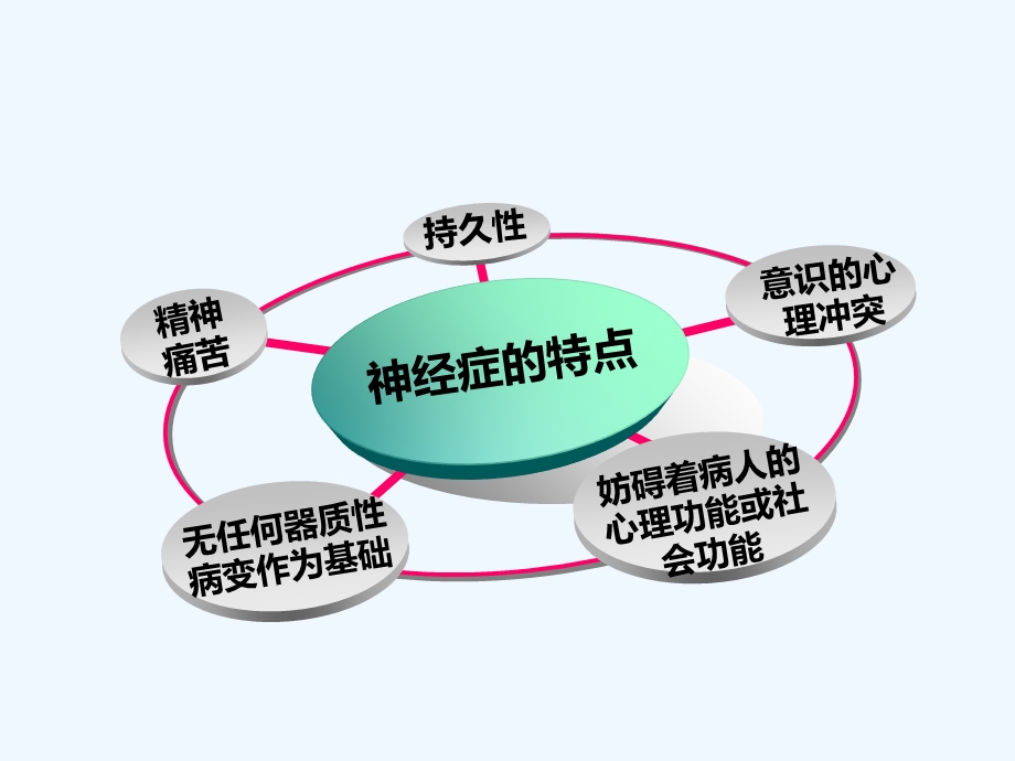 心理咨询师课件变态心理学神经症.ppt_第2页