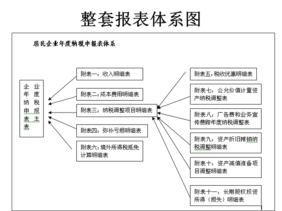 所得税汇算清缴.ppt_第3页