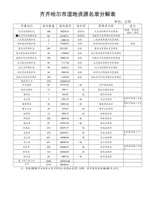 齐齐哈尔市湿地资源名录分解表.docx