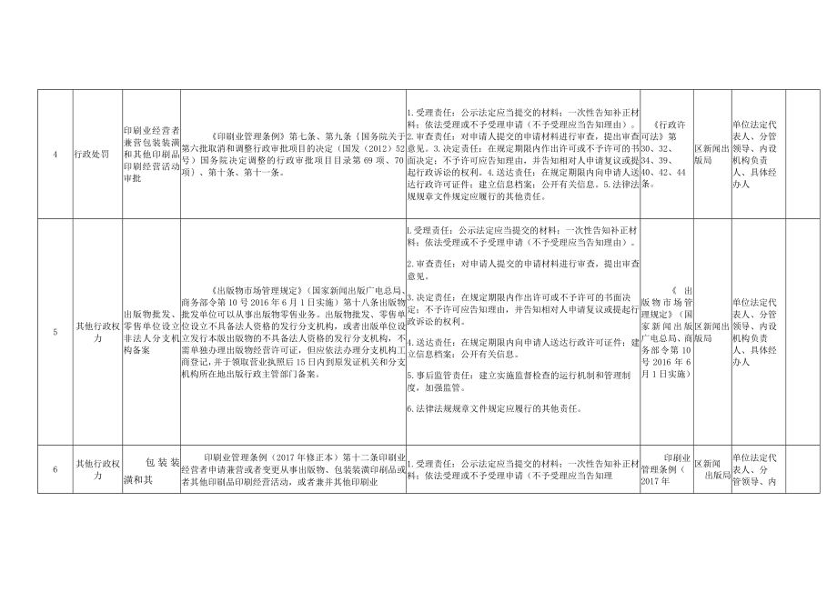 花溪区新闻出版局权力清单和责任清单目录2019年版.docx_第3页