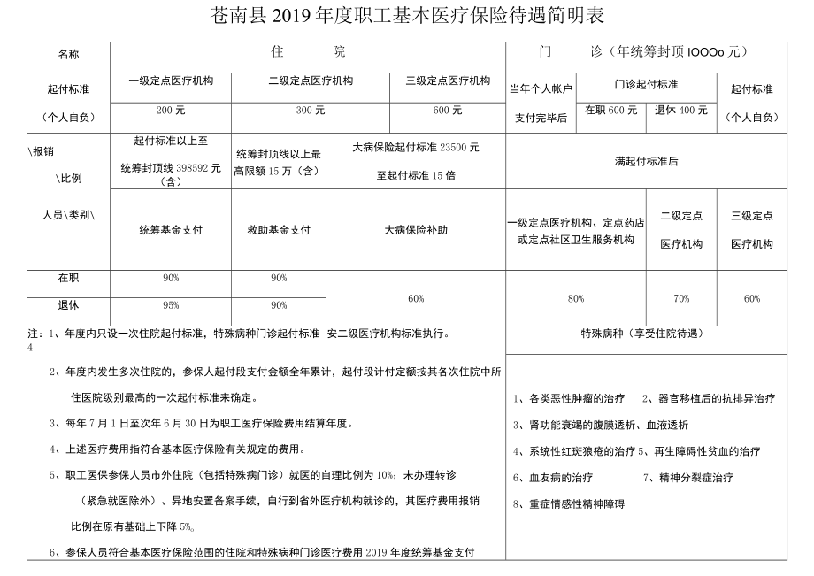 苍南县2019年度职工基本医疗保险待遇简明表.docx_第1页