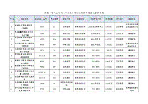 附普陀区近期十四五建设公共停车设施项目清单表.docx