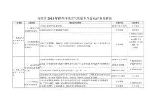 马尾区2018年提升环境空气质量专项行动任务分解表.docx