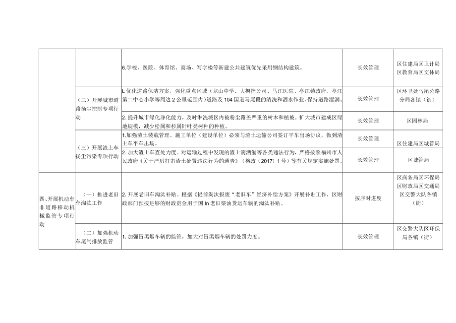 马尾区2018年提升环境空气质量专项行动任务分解表.docx_第3页