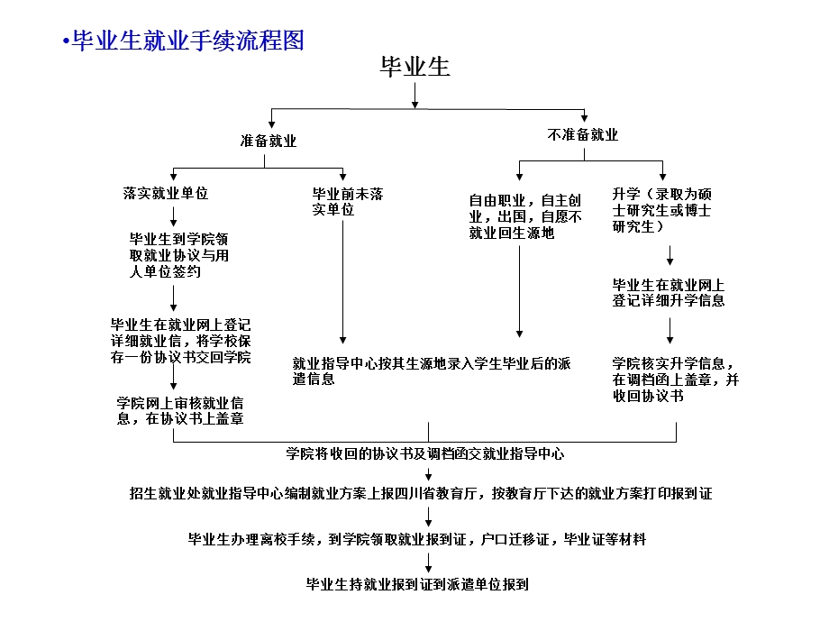 毕业生就业流程及问答.ppt_第2页