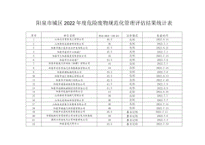 阳泉市城区2022年度危险废物规范化管理评估结果统计表.docx