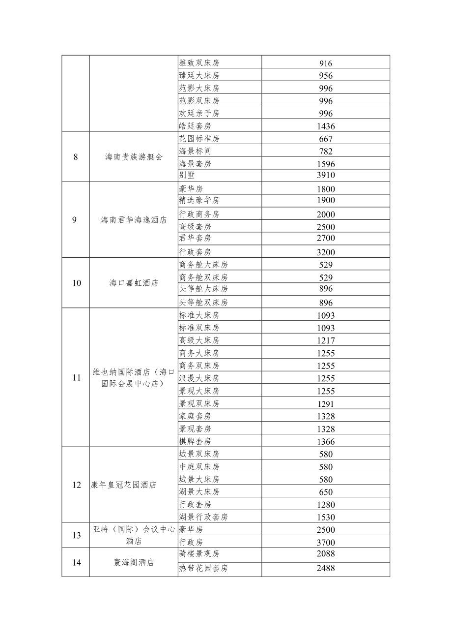 第三届中国国际消费品博览会期间旅游饭店客房价格备案表.docx_第2页