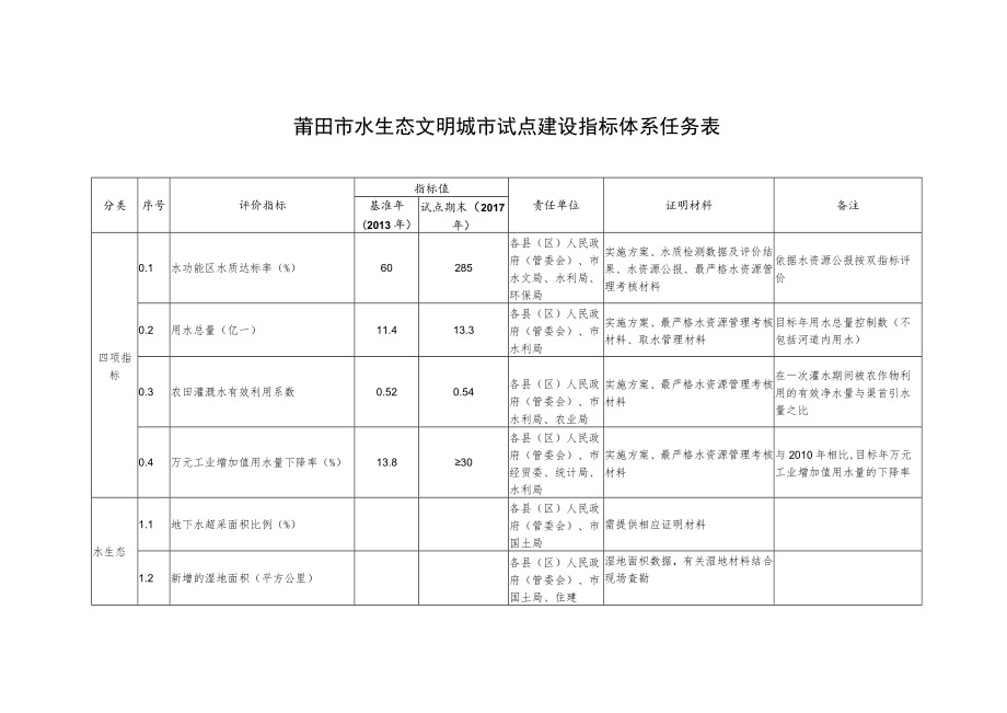 莆田市水生态文明城市试点建设指标体系任务表.docx_第1页