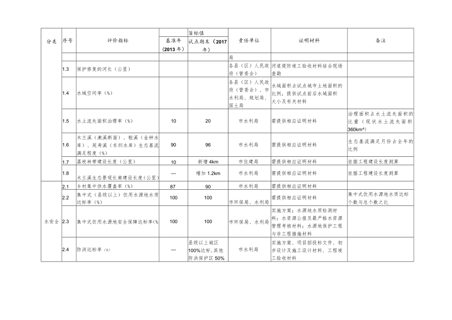 莆田市水生态文明城市试点建设指标体系任务表.docx_第2页