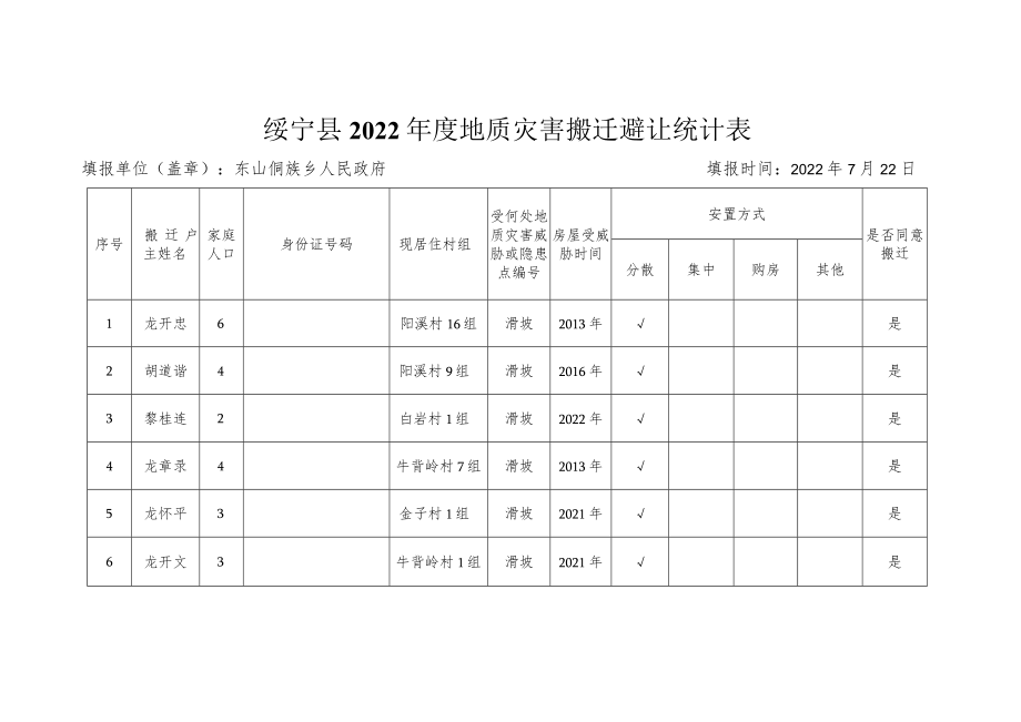 绥宁县2022年度地质灾害搬迁避让统计表.docx_第1页