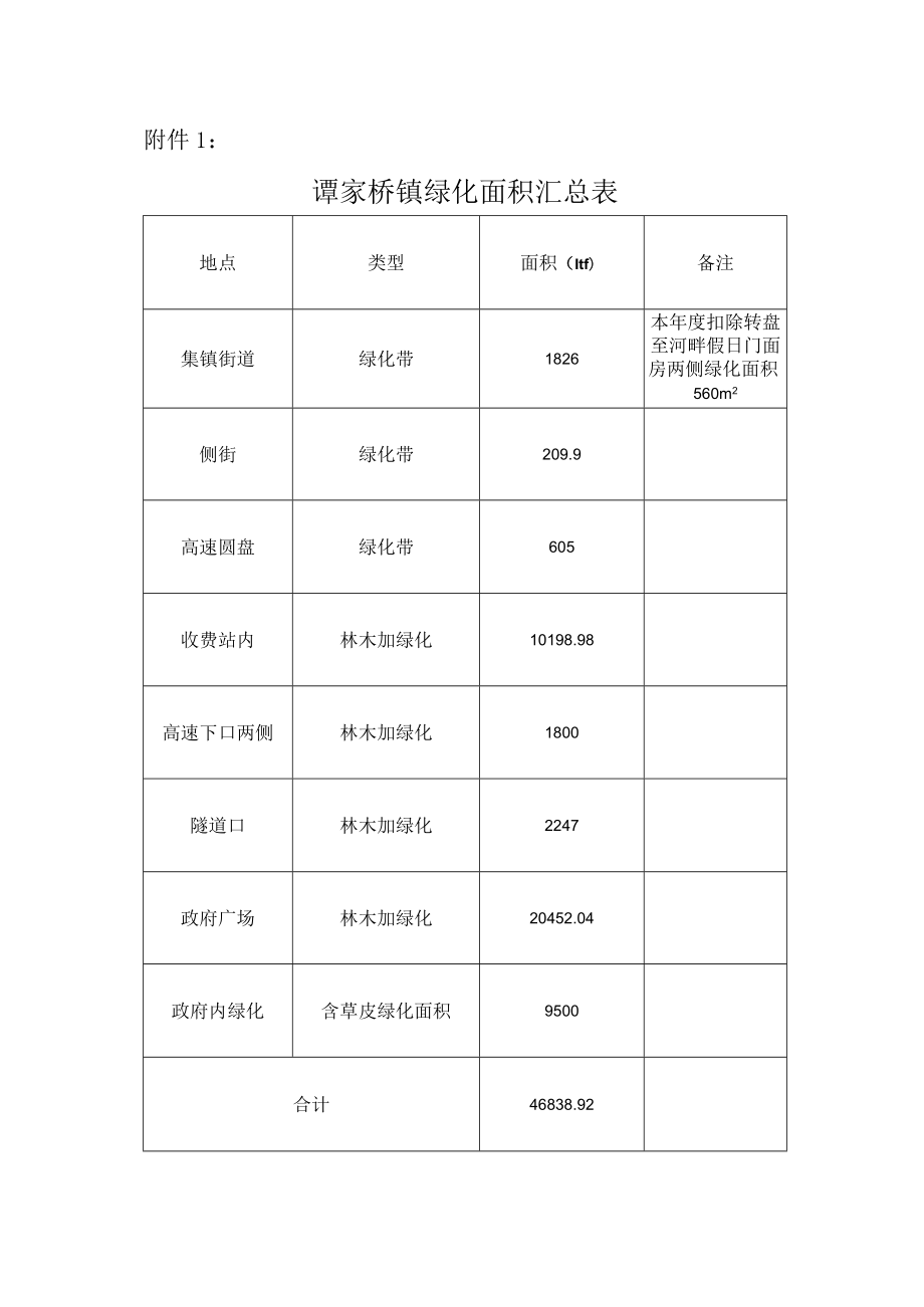 谭家桥镇绿化面积汇总表.docx_第1页