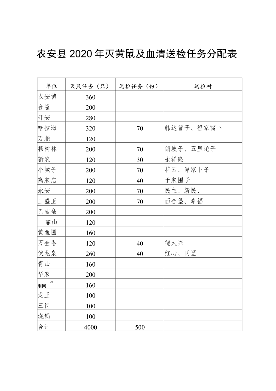 送检村农安县2020年灭黄鼠及血清送检任务分配表.docx_第1页