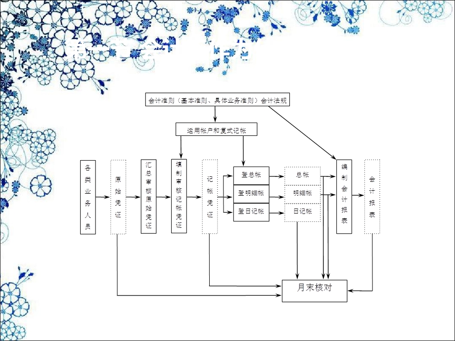 电算化会计基本原理.ppt_第3页