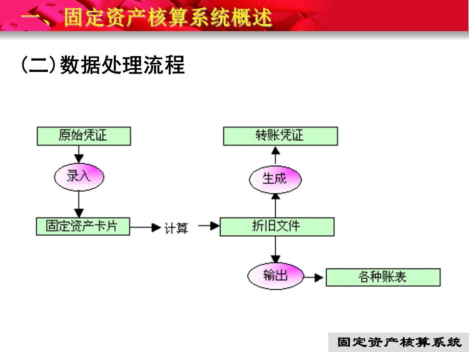 电算化会计6固定资产核算.ppt_第3页